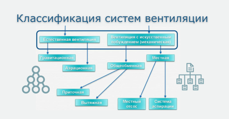 Выбор типа вентиляции